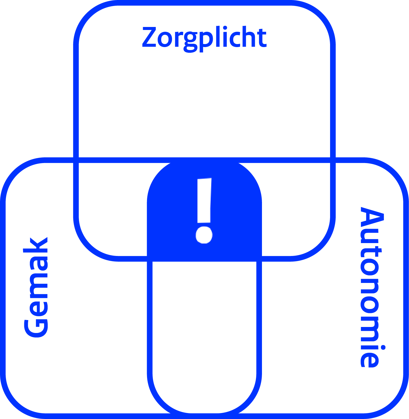 Diagram van de drie kernpijlers Zorgplicht, Gemak en Autonomie met een uitroepteken op het snijvlak.
