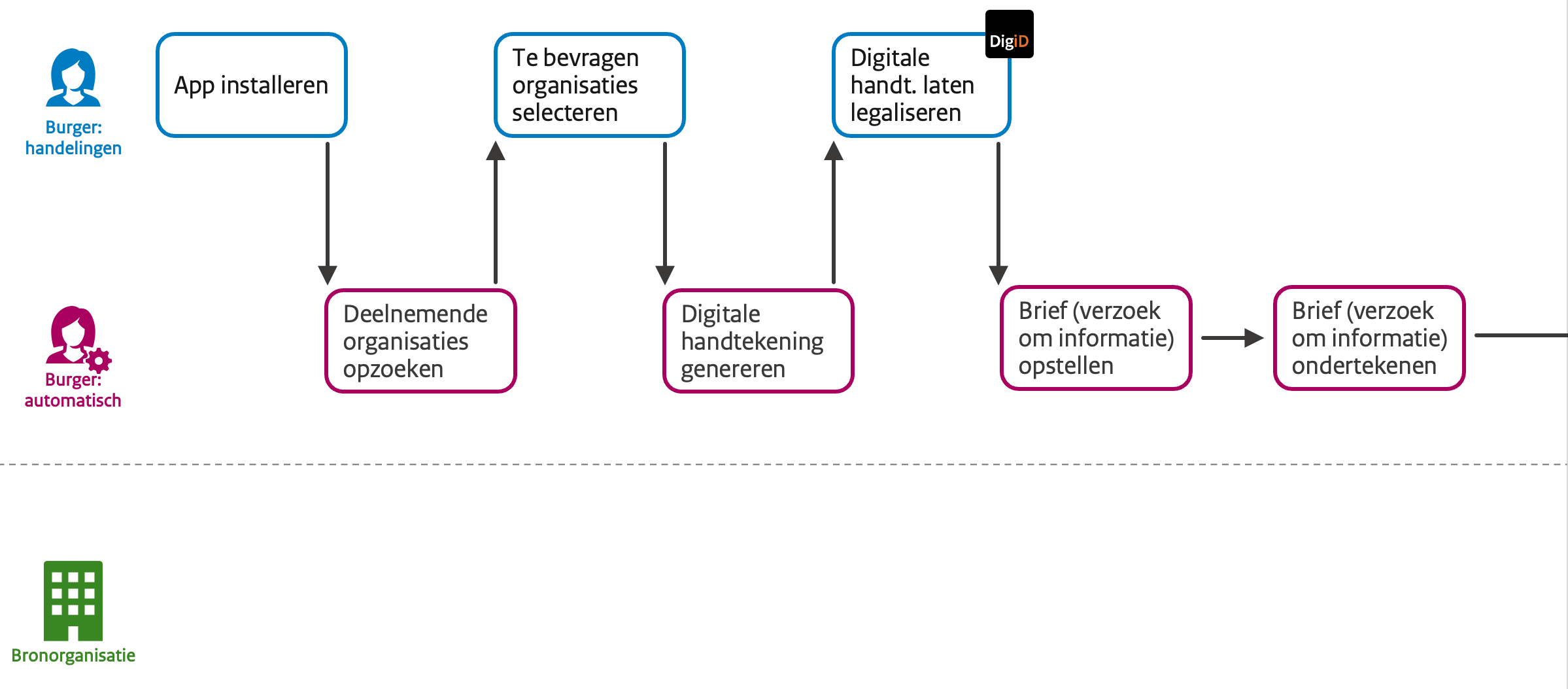 Mijn Betaaloverzicht automatisering voor de burger