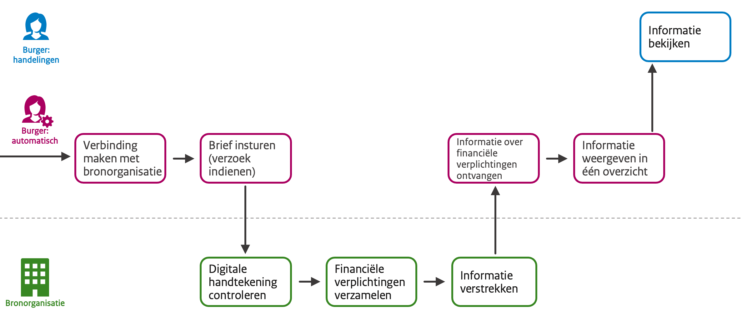 Mijn Betaaloverzicht automatisering voor de burger