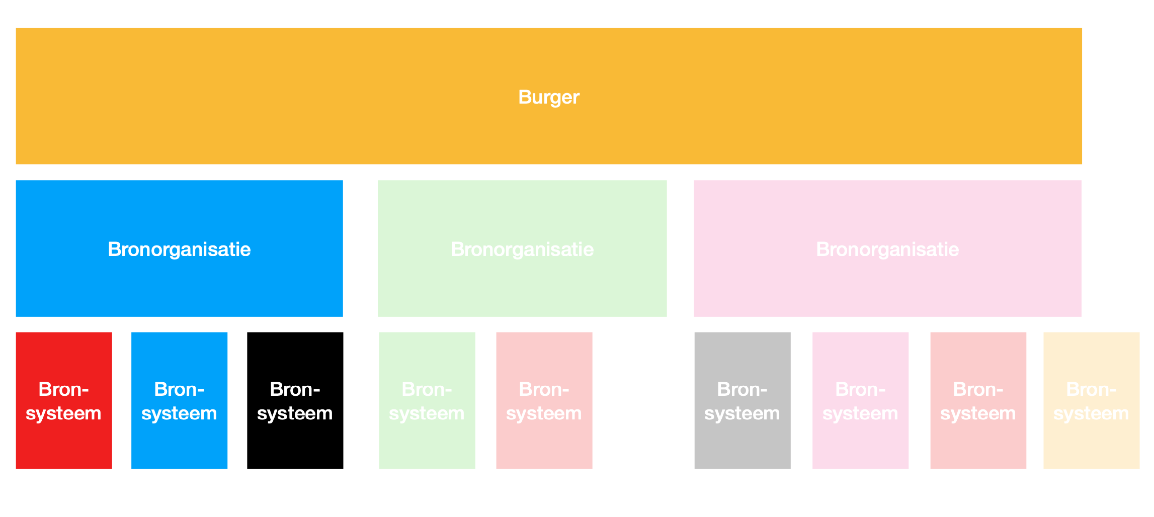 Burgers, bronorganisaties, bronsystemen Burgers, bronorganisaties, bronsystemen