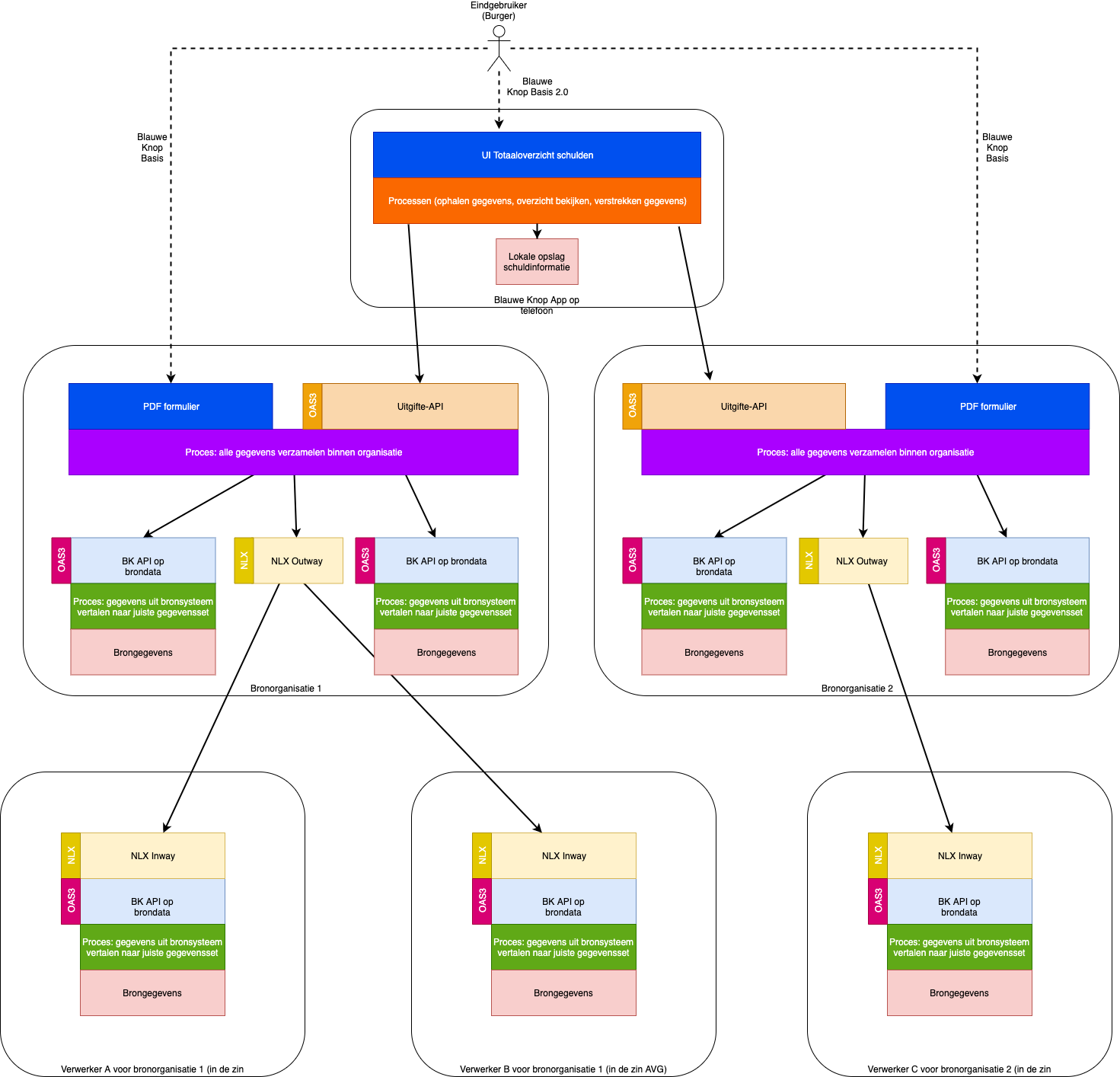 Dataflow Dataflow