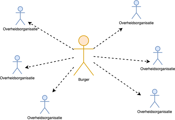 Actoren: burger en overheidsorganisatie(s) Actoren: burger en overheidsorganisatie(s)