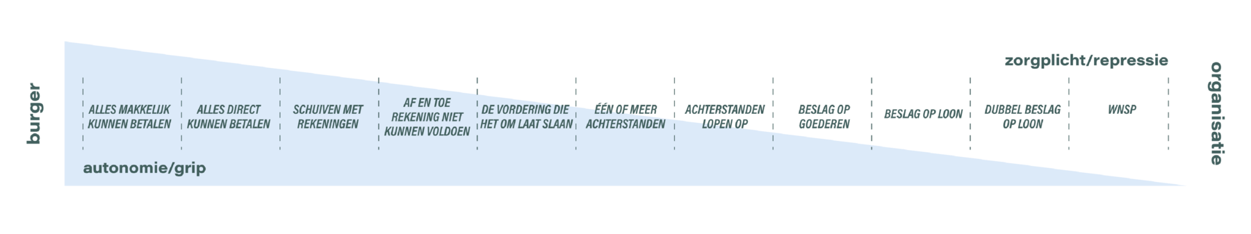 De glijdende schaal tussen autonomie van de burger en zorgplicht of repressie van de overheid