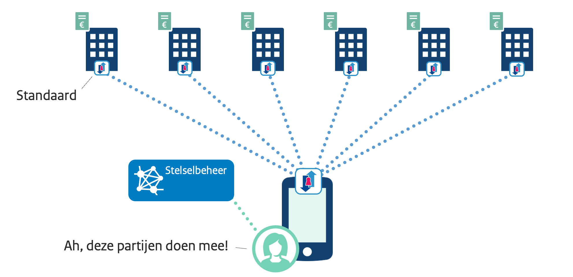 Het stelsel: gebruik Het stelsel: gebruik